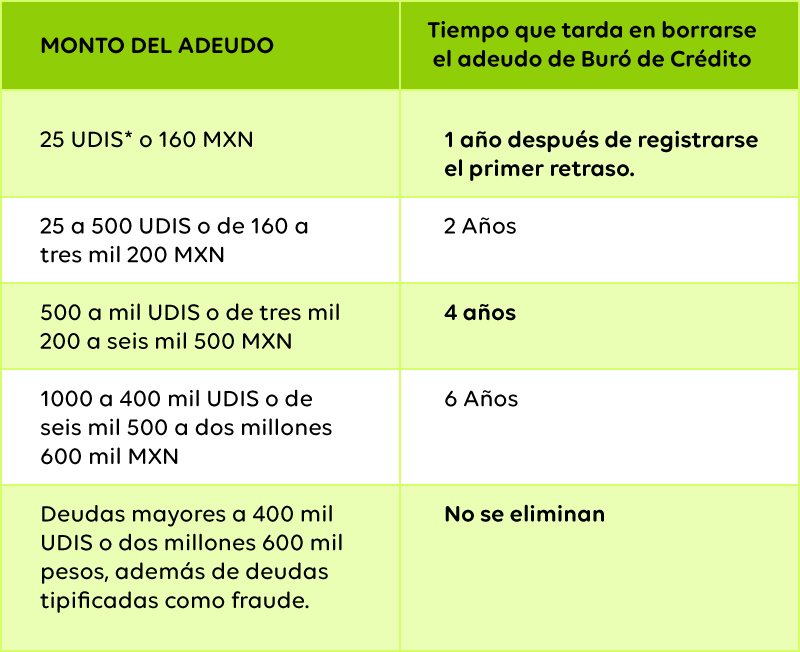 Cuánto tarda Buró de Crédito en limpiar mi historial